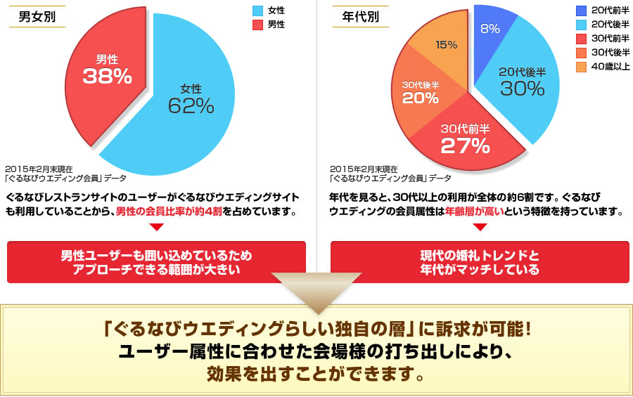 「ぐるなびウエディングらしい独自の層」に訴求が可能!ユーザー属性に合わせた会場様の打ち出しにより、効果を出すことができます。