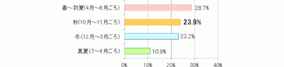 結婚式実施時期に関する意識調査 ジューンブライドって結婚式が多いの ぐるなびウエディングhowto