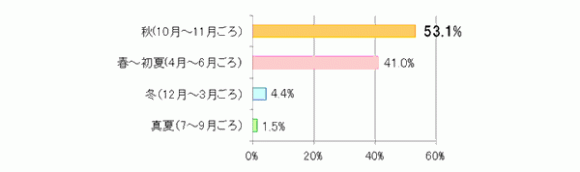 結婚式実施時期に関する意識調査 ジューンブライドって結婚式が多いの ぐるなびウエディングhowto