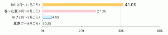 結婚式実施時期に関する意識調査 ジューンブライドって結婚式が多いの ぐるなびウエディングhowto