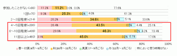 結婚式実施時期に関する意識調査 ジューンブライドって結婚式が多いの ぐるなびウエディングhowto