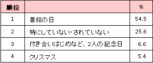 クリスマスの過ごし方に関する意識調査 クリスマスディナー プレゼントの予算 クリスマスプロポーズの実態 ぐるなびウエディングhowto