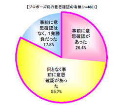 7月7日は 恋の日 プロポーズの意識調査 三種の神器は レストラン 夜景 指輪 だった ぐるなびウエディングhowto