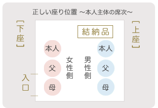正しい席次