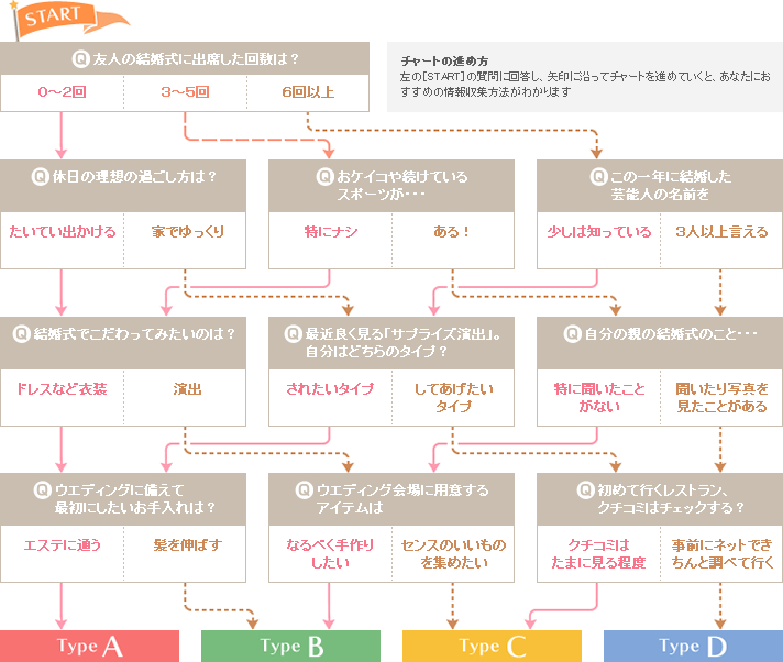 ぐるなびウエディングでスタート ウエディング情報収集のはじめの一歩 ぐるなびウエディングhowto