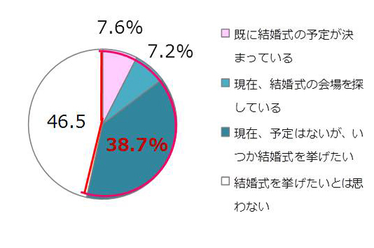 増税しても減らしたくない予算項目は 料理 結婚式のキーワードは 少人数 アットホーム 堅苦しくない ぐるなびウエディングhowto