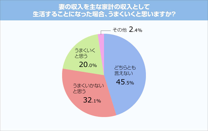 働く妻 に関するアンケート結果発表 妻が大黒柱になるってありですか ぐるなびウエディングhowto