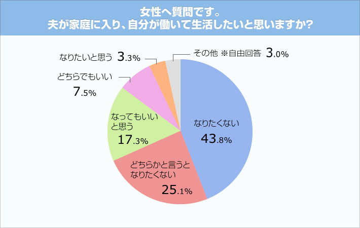 働く妻 に関するアンケート結果発表 妻が大黒柱になるってありですか ぐるなびウエディングhowto