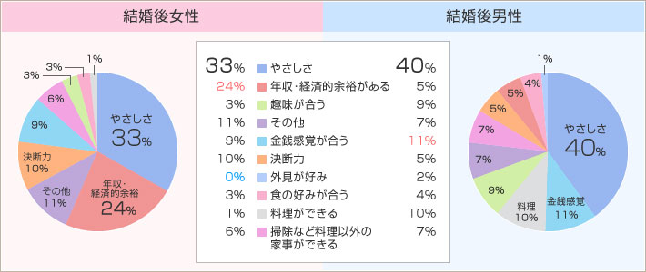 現実はキビシイ やさしさよりもお金 結婚前 後で相手に求めるものはにこんなに変わる ぐるなびウエディングhowto