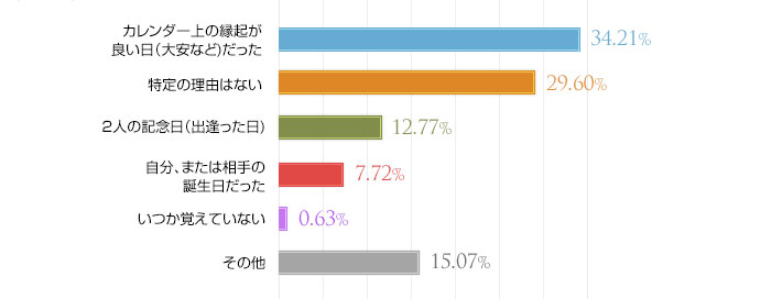 入籍日 挙式日 覚えやすい日ならいつでもok 結婚記念日 と聞いてイメージするのはいつ ぐるなびウエディングhowto