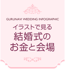 イラストで見る結婚式のお金と会場