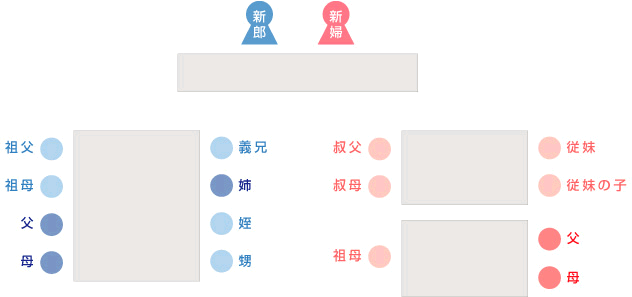 30名規模の家族 親族 友人のみの結婚式の費用相場は 披露宴の流れや席順などの基礎知識