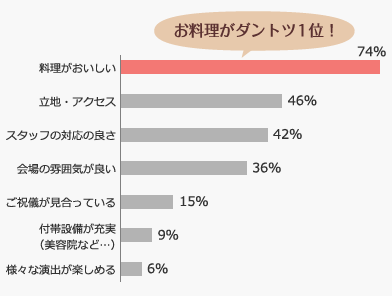 お料理がダントツ1位