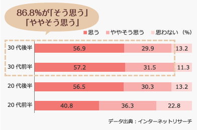 86.8%が「そう思う」「ややそう思う」